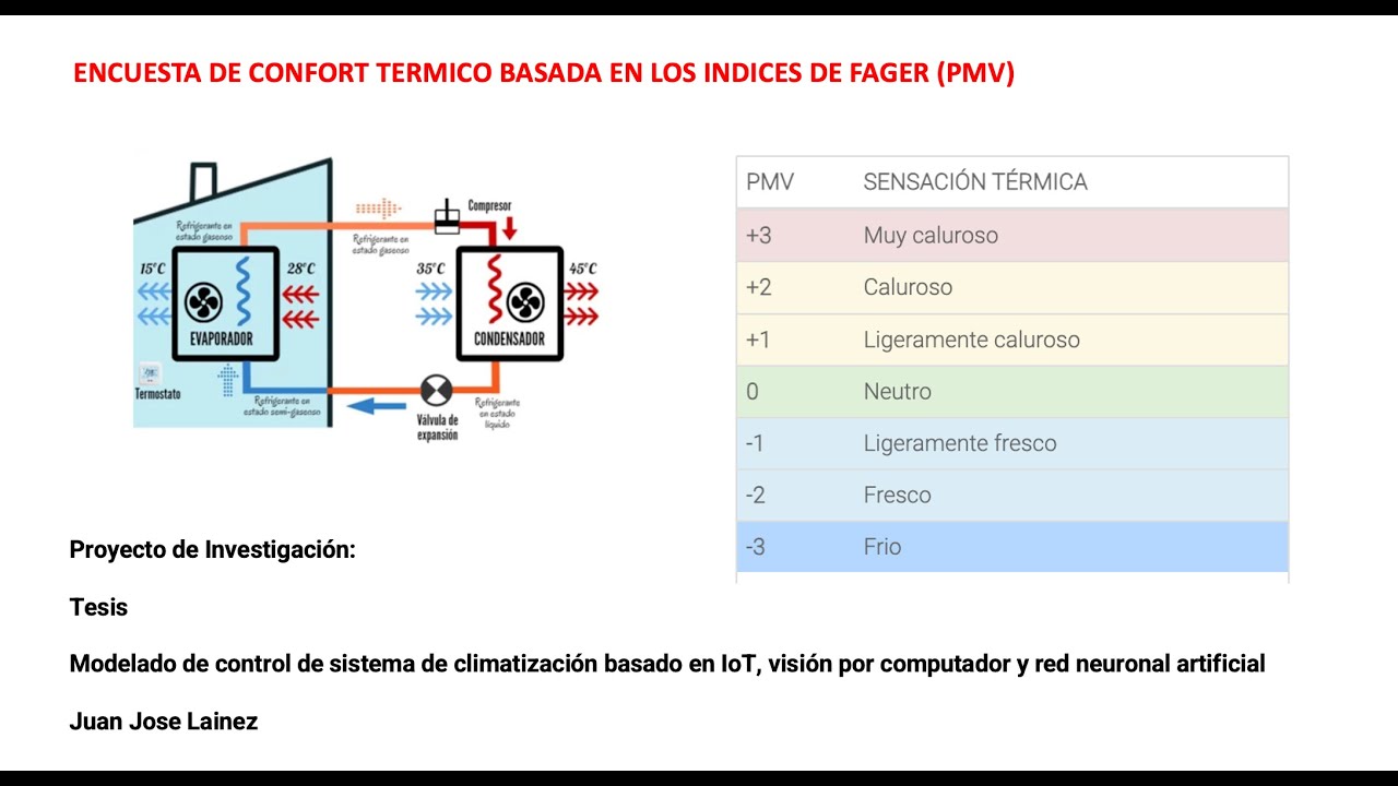 ENCUESTA DE CONFORT TERMICO BASADA EN LOS INDICES DE FAGER (PMV)