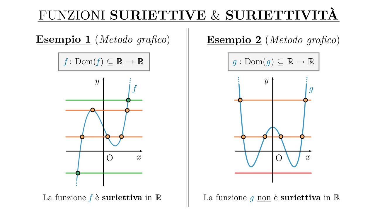Funzioni Suriettive & Verifica della Suriettività (Metodo Grafico - Test delle Rette Orizzontali)