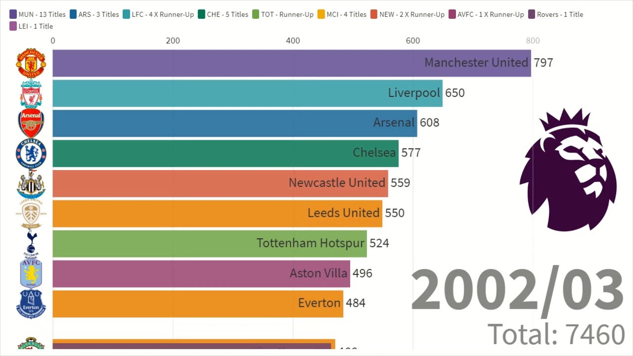 Top Ten Bar Chart Race: All-Time Premier League Goals/Teams with the Most Goals Scored (1992-2020)