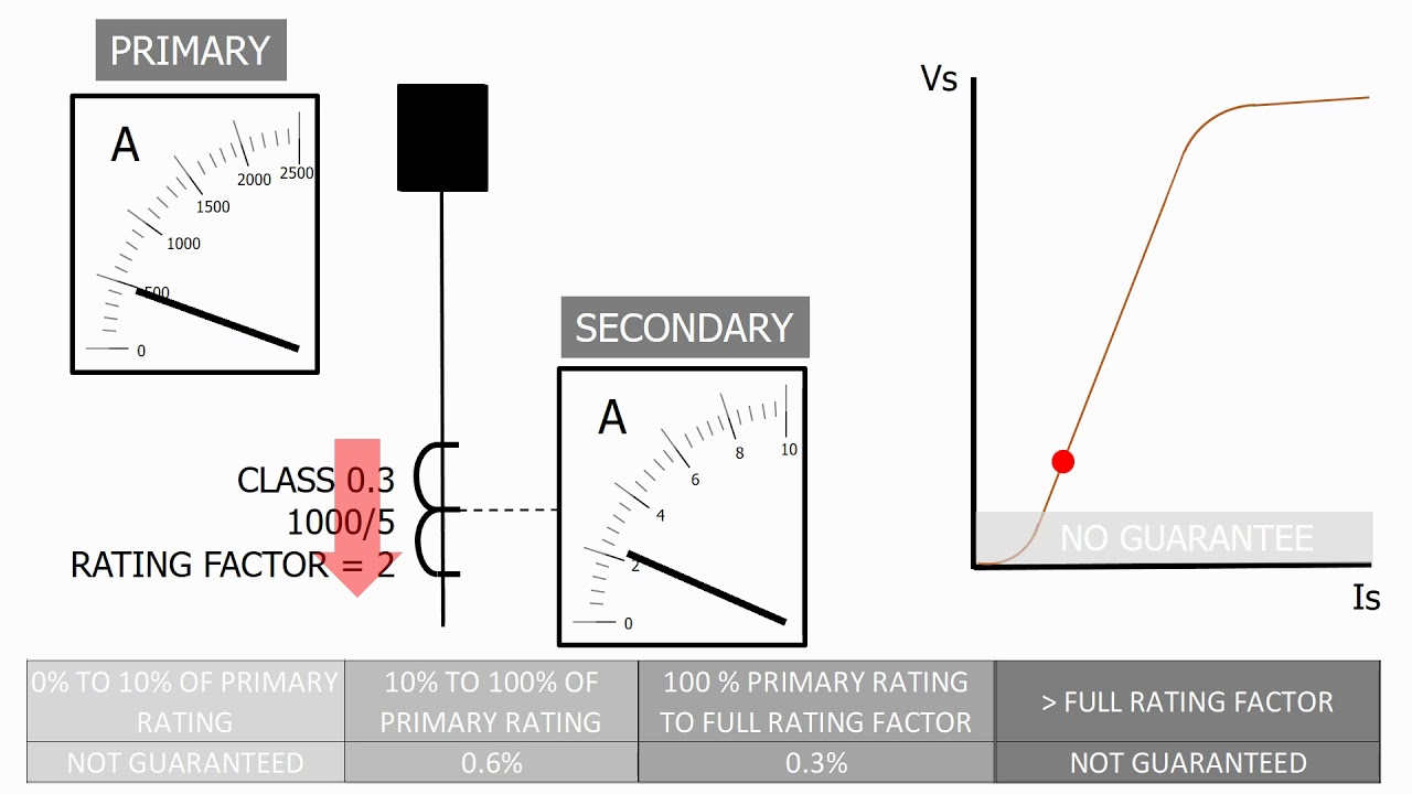 Metering current transformers