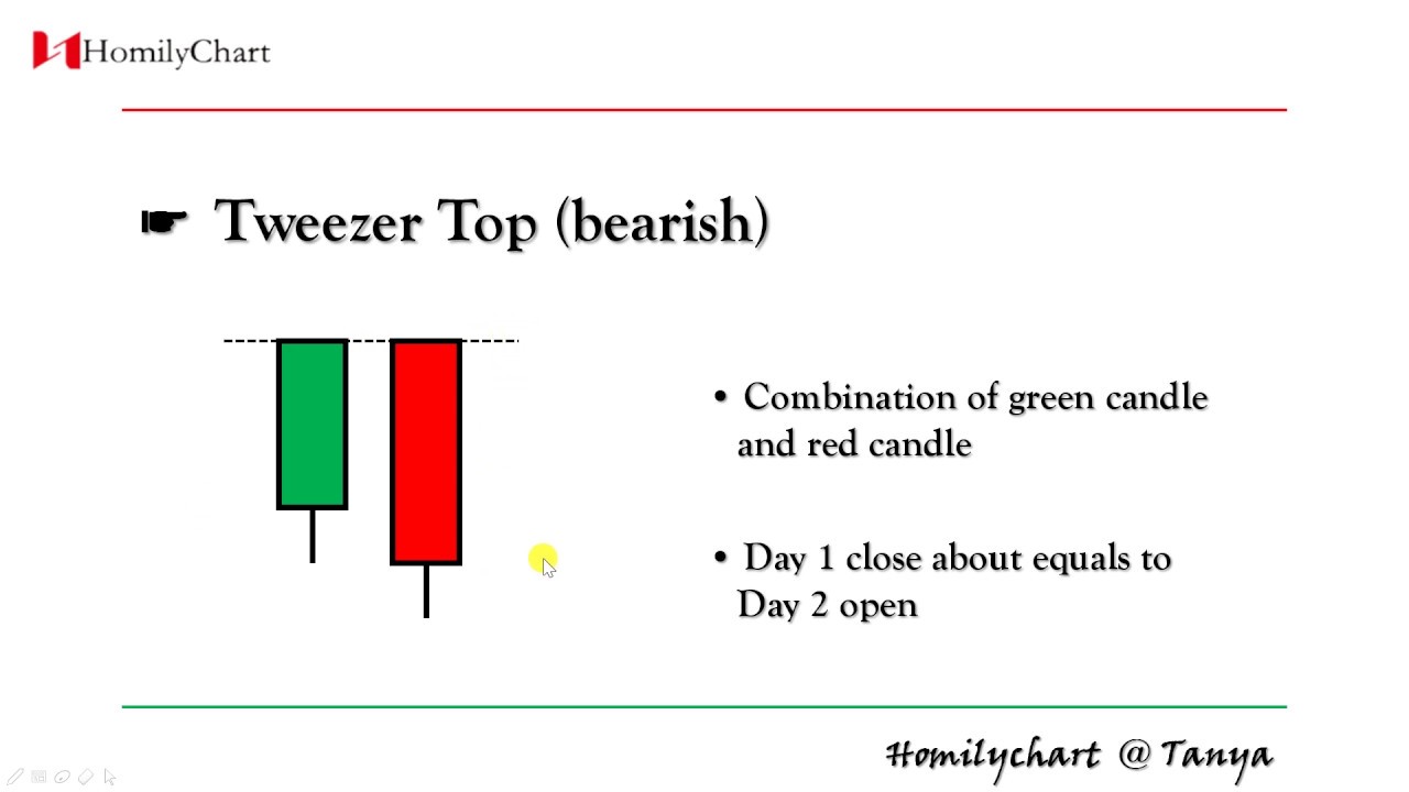 Homilychart(English) Learning Candle  #19 - Tweezer Top #TechnicalAnalysis1