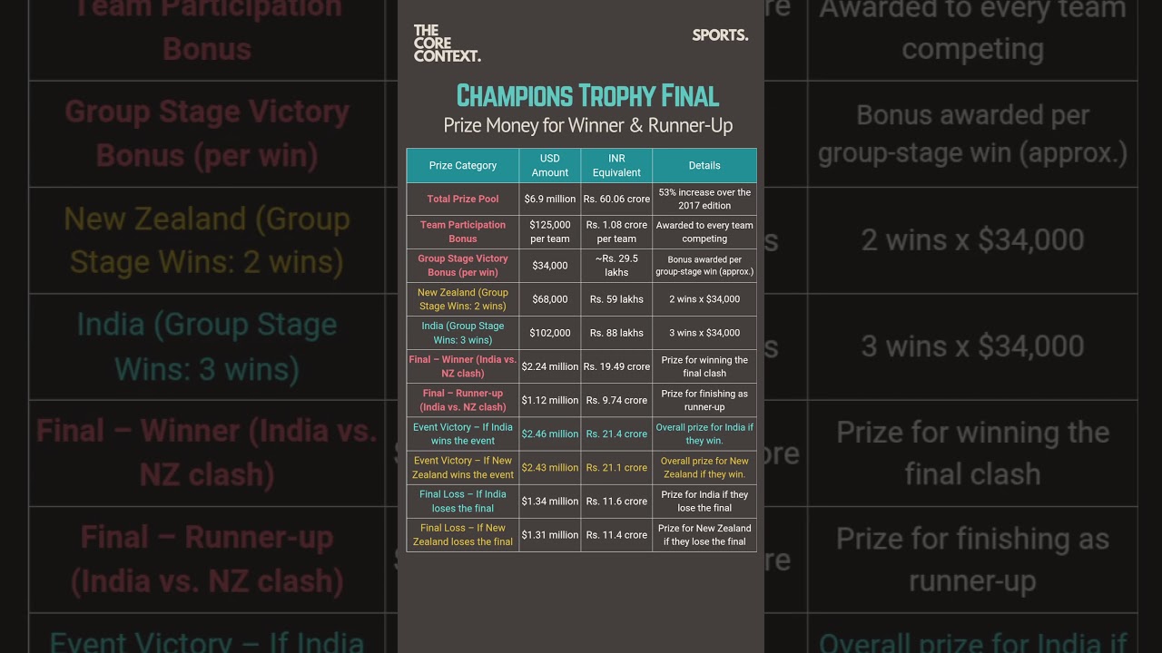 Champions Trophy Final, Prize money for winner #shorts  #championstrophy2025 #winner #icc #india