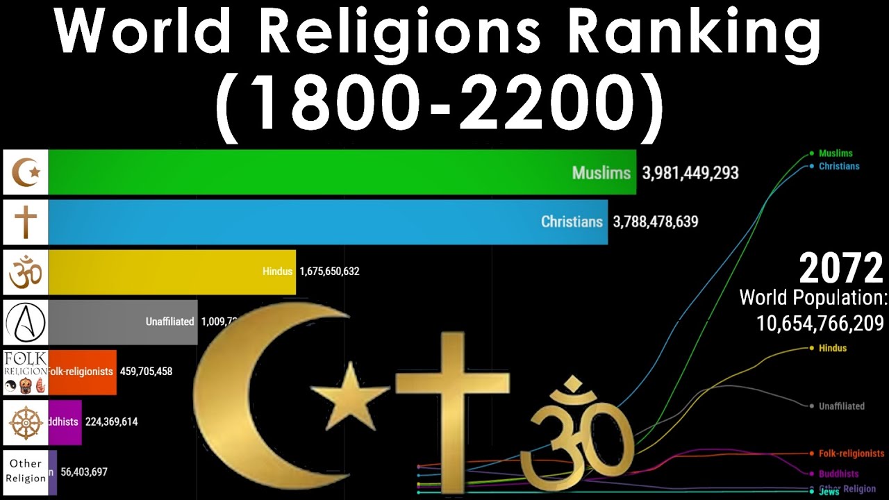 World Religions Ranking – Largest Religions in History & Future (1800-2200)