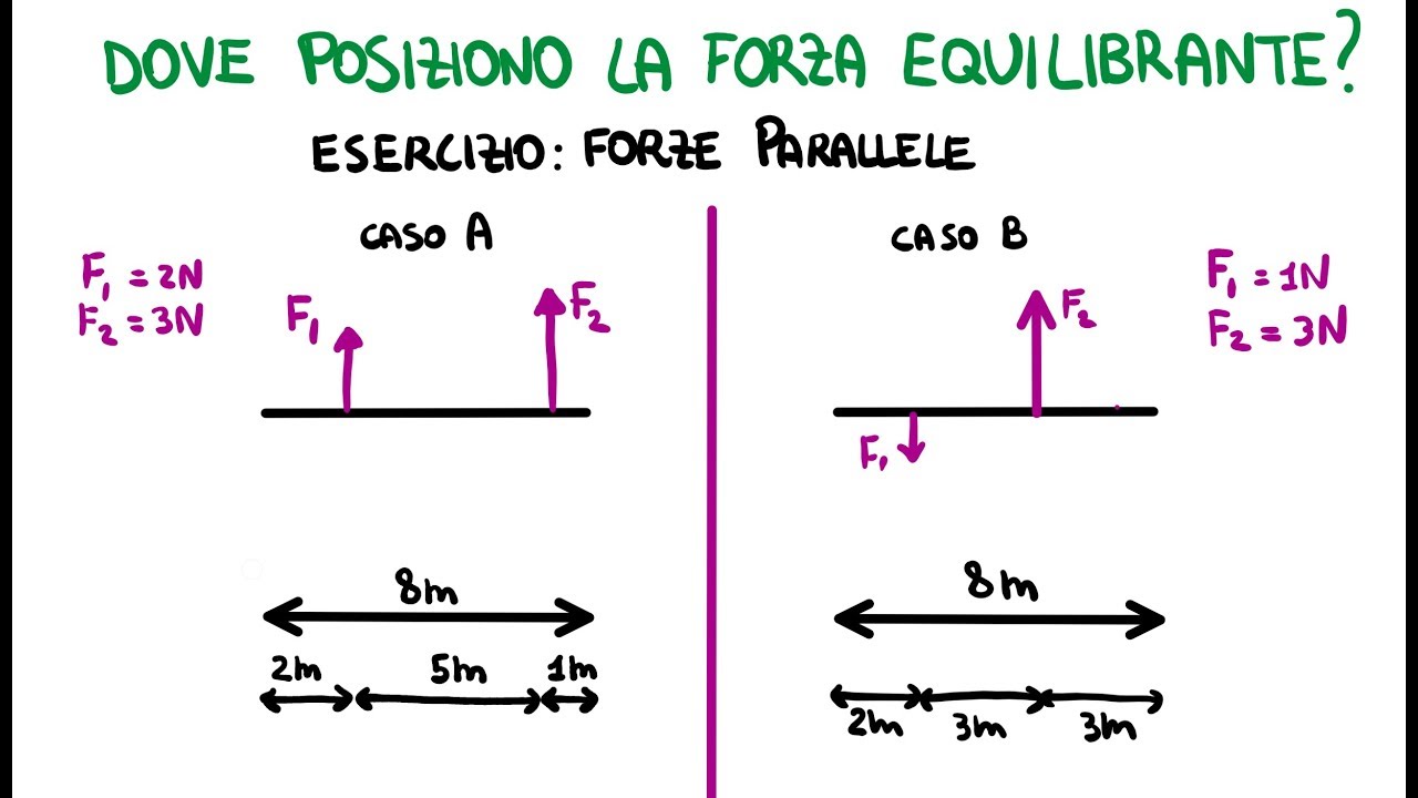 Trovare Forza Equilibrante di Forze Parallele: Esercizio