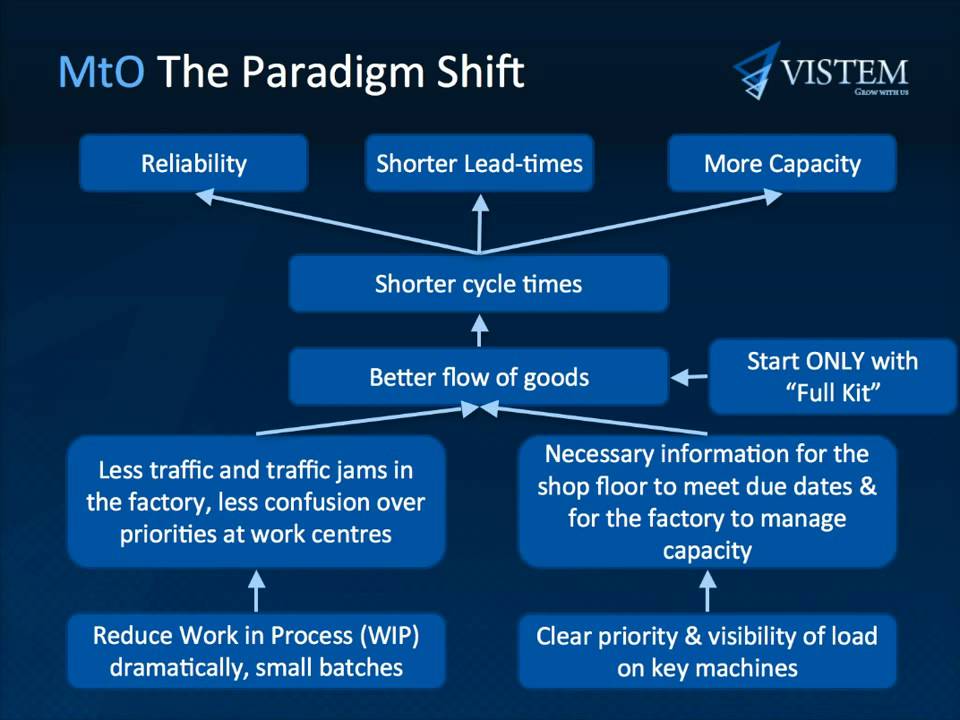 MtO Make to Order TheoryOfConstraints