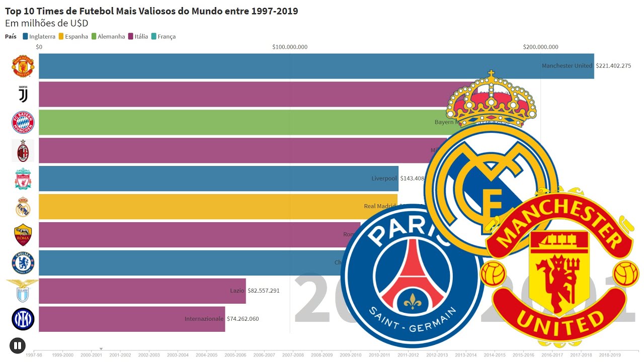 Top 10 Most Valuable Soccer Teams in the World (1997-2019)