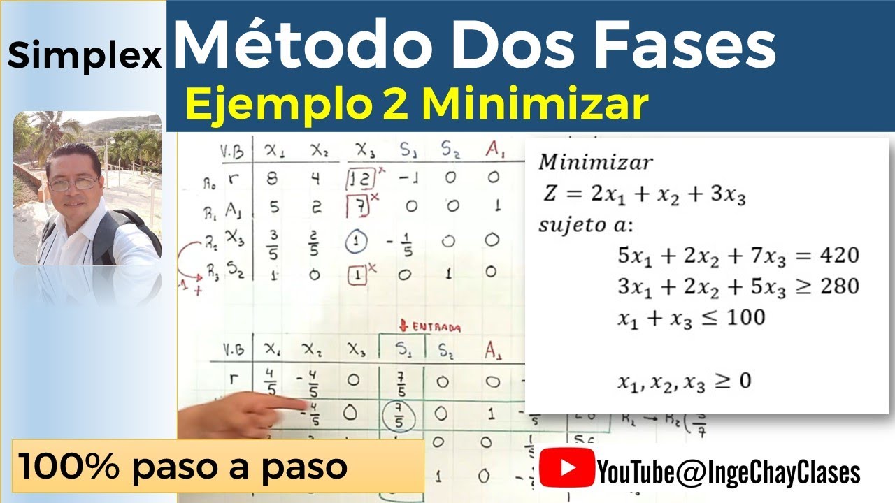 Metodos dos fases Ejemplo 2 Minimizar