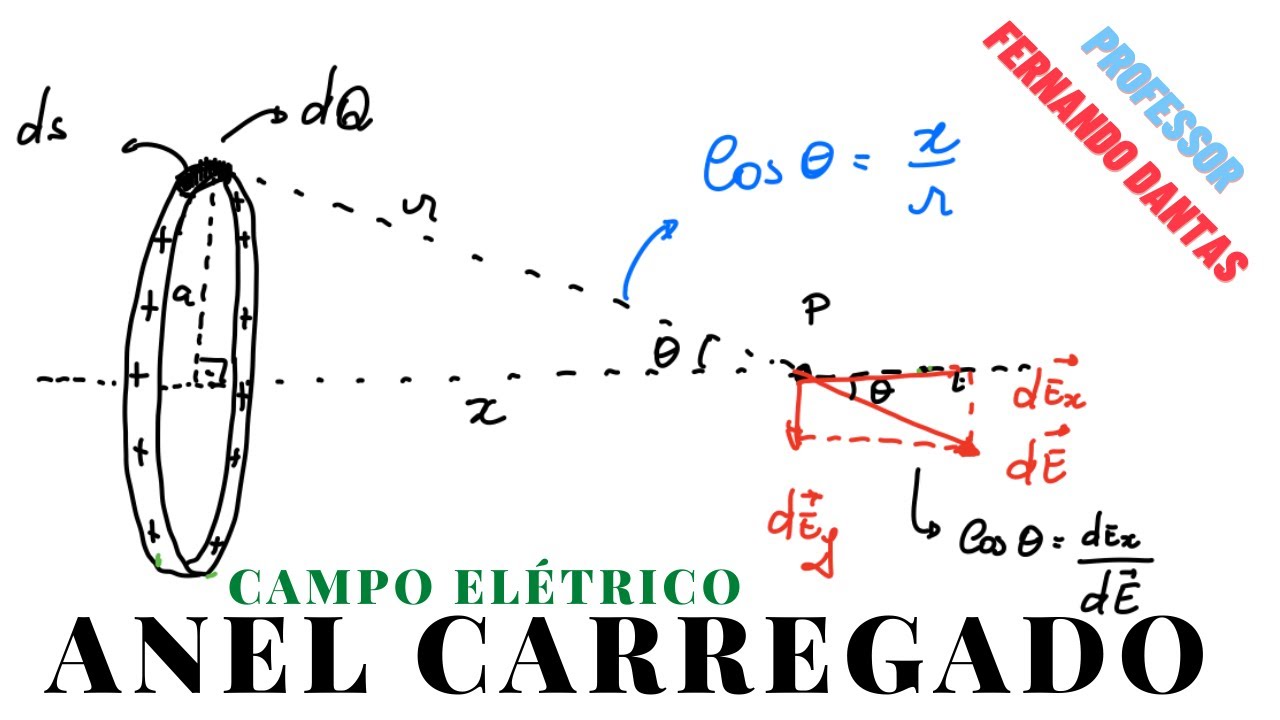 Eletrostática -  Campo Elétrico Anel Carregado