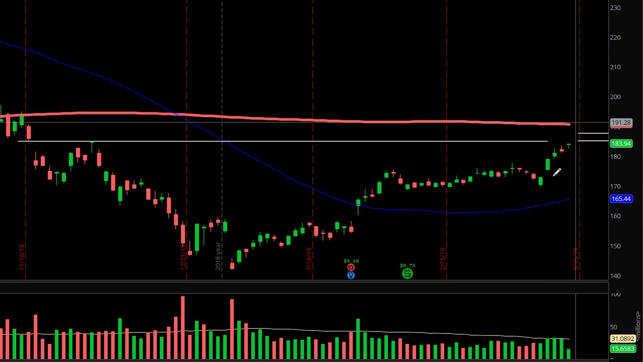 Placing A Bear Call Credit Spread Using ThinkOrSwim