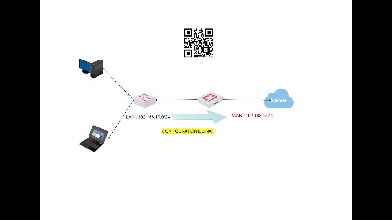 Configuration du Nat sur Fortigate(Accès à Internet)