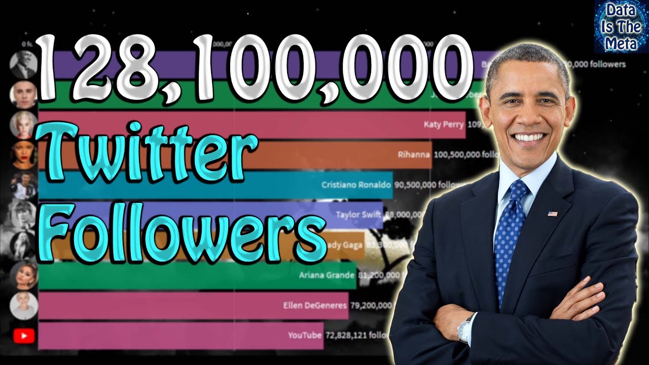 Top 10 Most Followed Twitter Accounts (2009-2021)