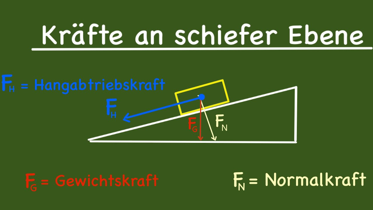 Physik: Die schiefe Ebene