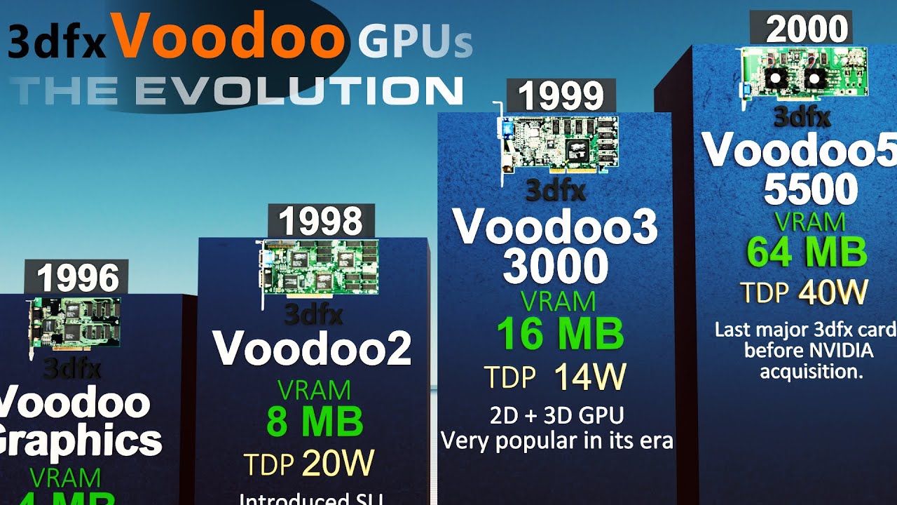 Evolution of 3dfx Voodoo GPUs - 1996 to 2000 - 3DCOMPARISON