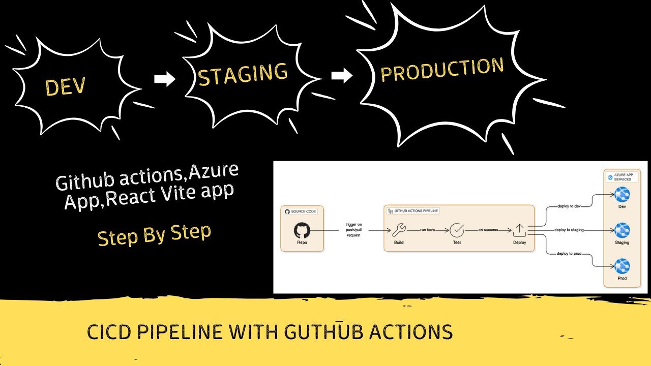Complete CI/CD Workflow – Dev - Staging - Production with GitHub Actions & Azure App Service(React)