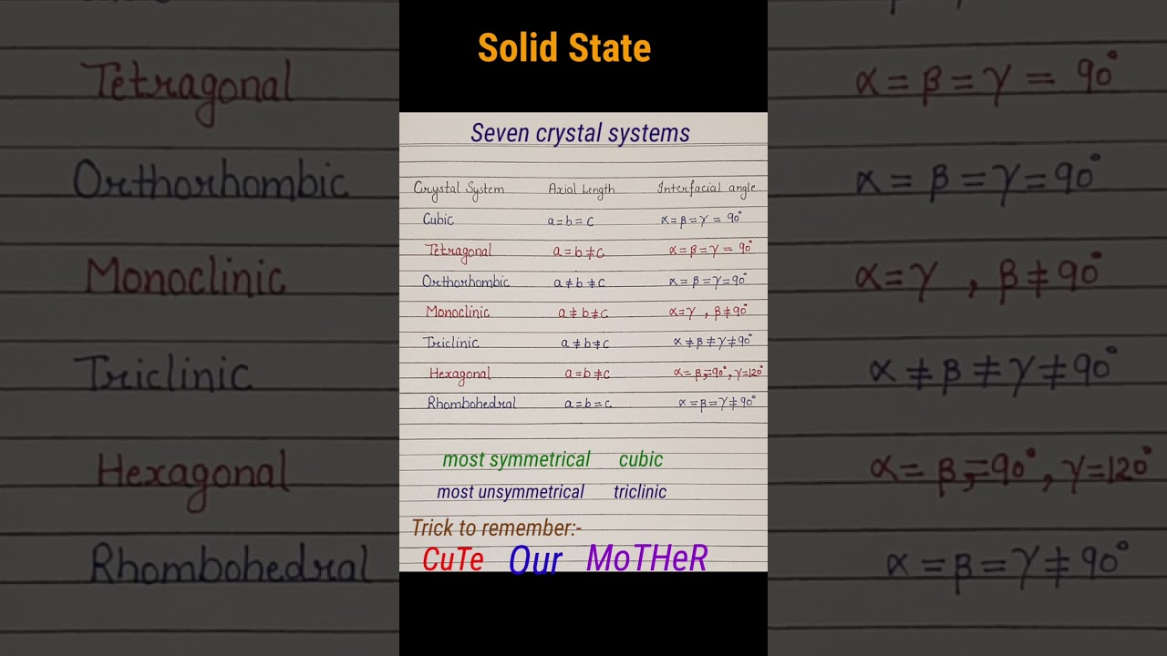 Solid state|Types of unit cell|Seven crystal systems| Chemistry