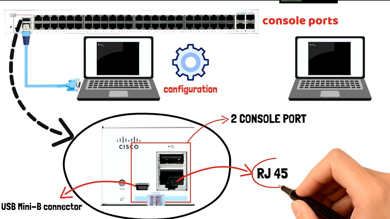 شرح CLI الراوتر بالتفصيل | إعداد الراوتر + أوامر Security مع Lab عملي