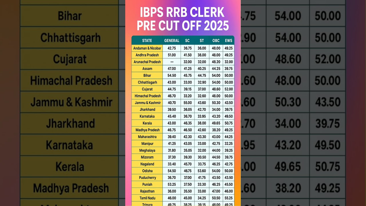 IBPS RRB Clerk Pre Cut Off 2025 #shorts  #ibps_rrb_notification_2025 #&lrm;ibps_clerk_syllabus_2025
