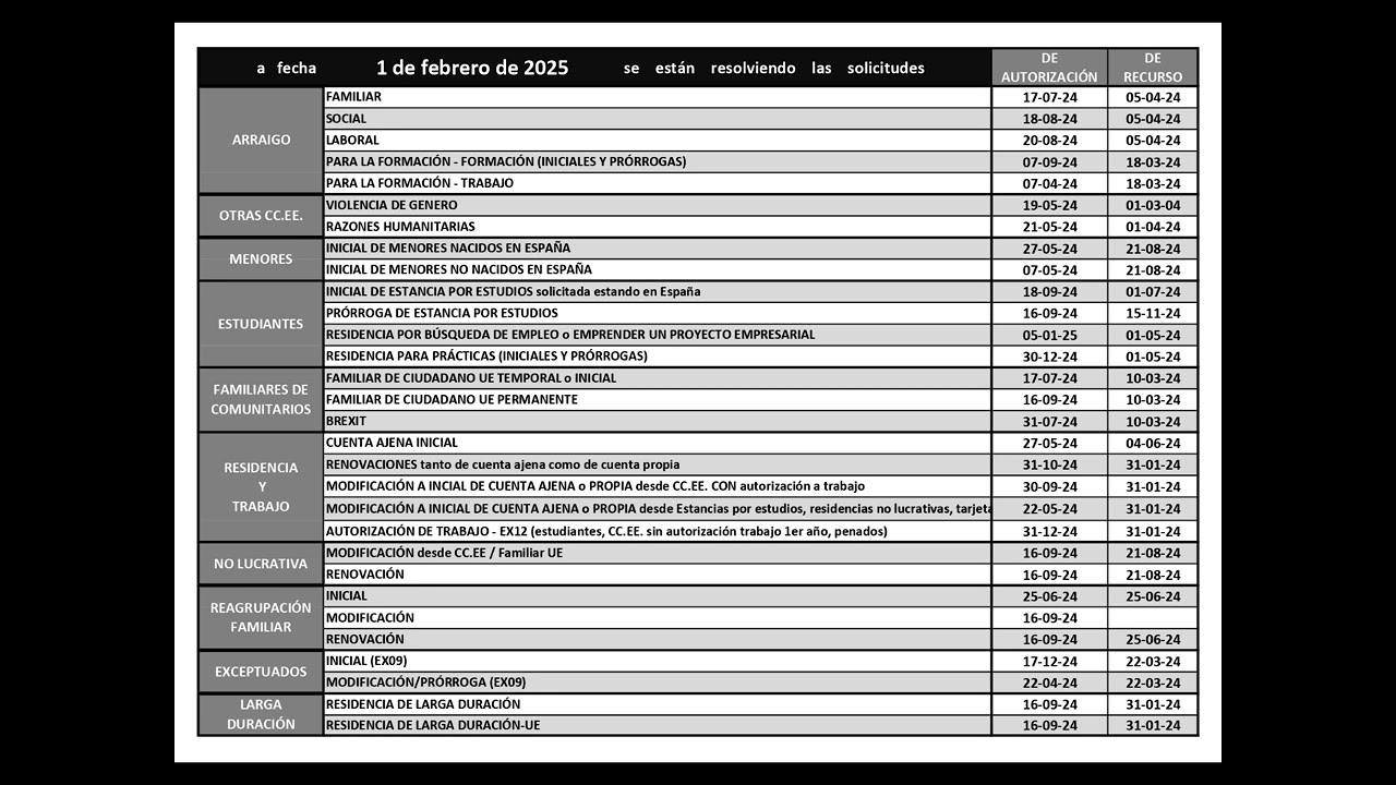 FECHAS ORIENTATIVAS RESOLUCIÓN EXTRANJERÍA FEB 2025