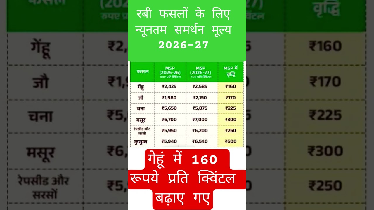 ये रहने वाला हे फसलो का न्यूनतम समर्थन मूल्य । MSP 2026-27 #latestnews #breakingnews #msp #farmers