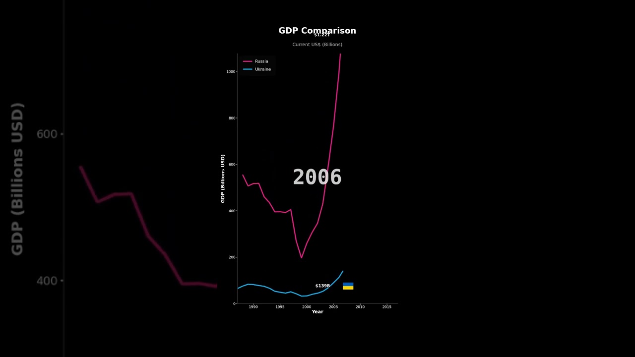 GDP Growth: Russia vs Ukraine | Economic Comparison