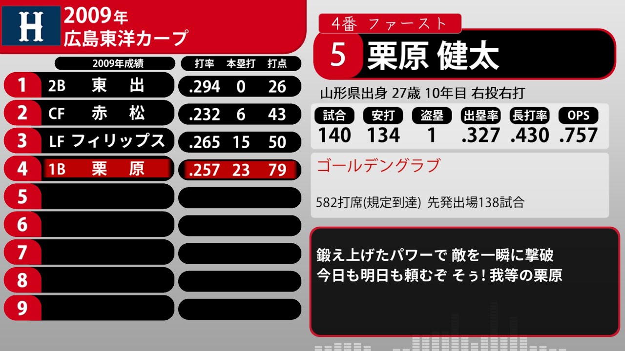 2009年 広島東洋カープ 1-9+α