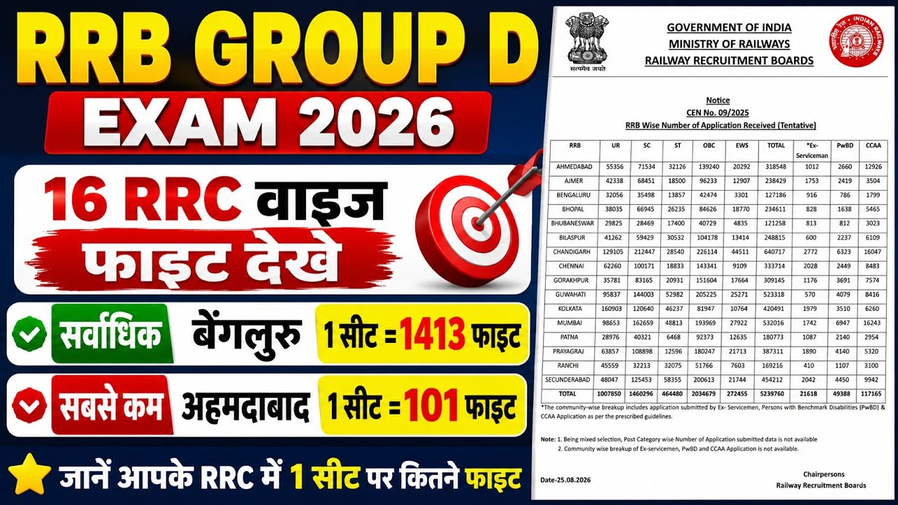 Group D Exam 2026  RRB WISE Application  Data Out | RRB Group D 2025 Per seat competition