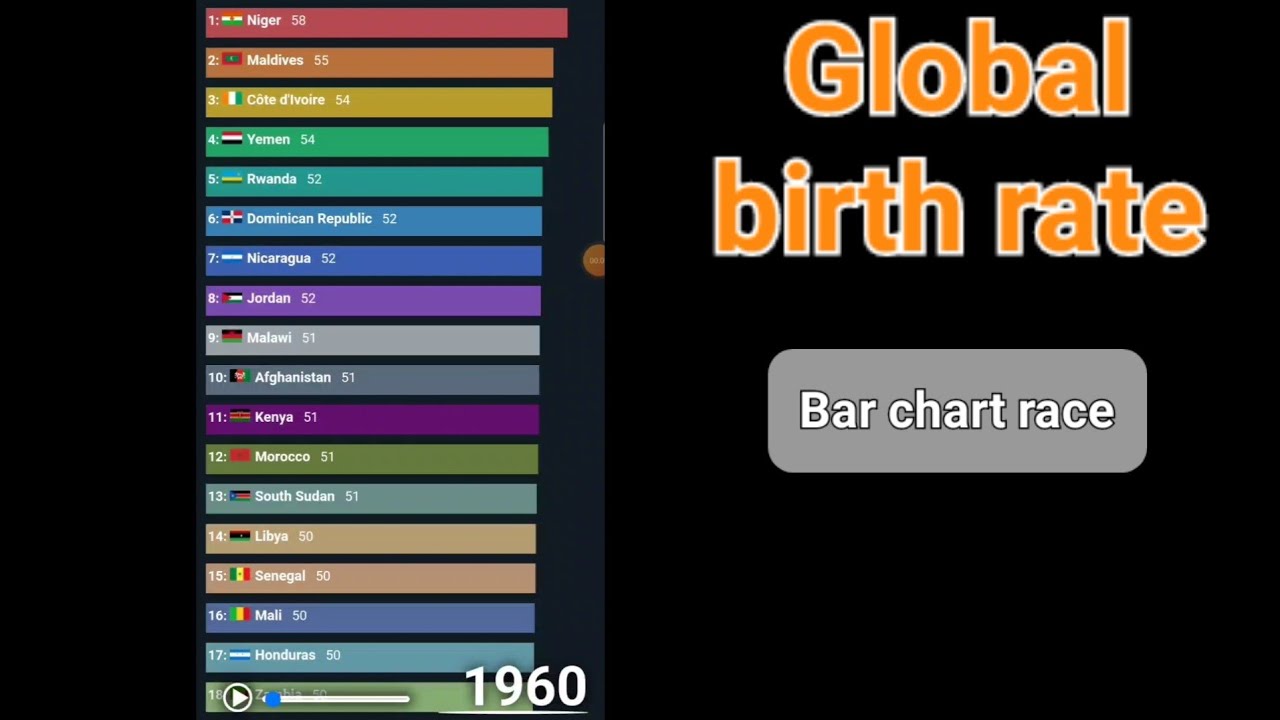 [Bar chart race] Global birth rate 1960-2021. #barchartrace #bitrhrace #global #birth #race