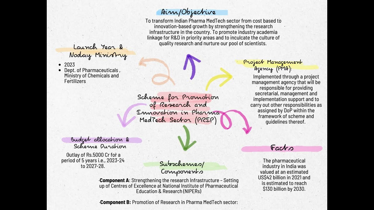 Government Scheme for Exam - Scheme for Promotion of Research & Innovation in Pharma MedTech Sector