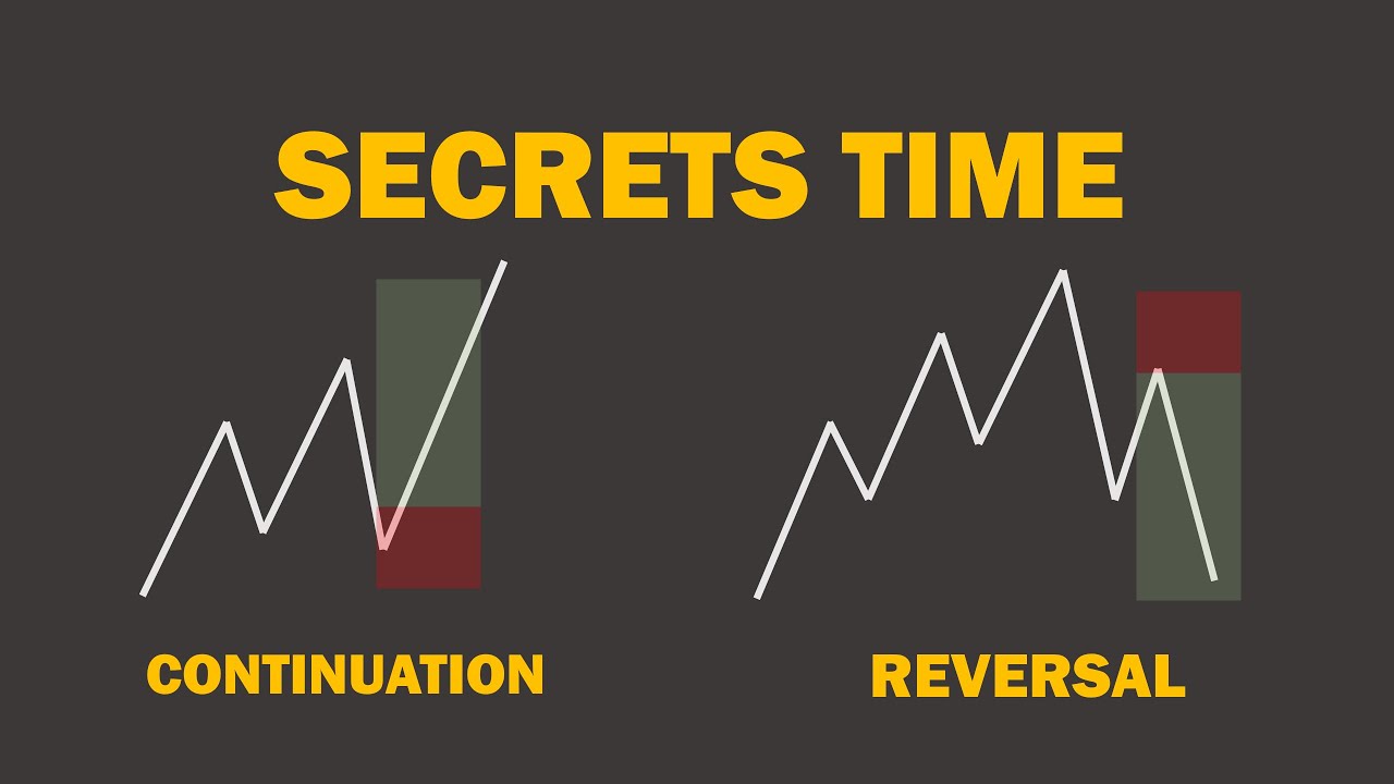 Bread & Butter Model &ndash; ICT Secret Time Windows for Smart Money Trading