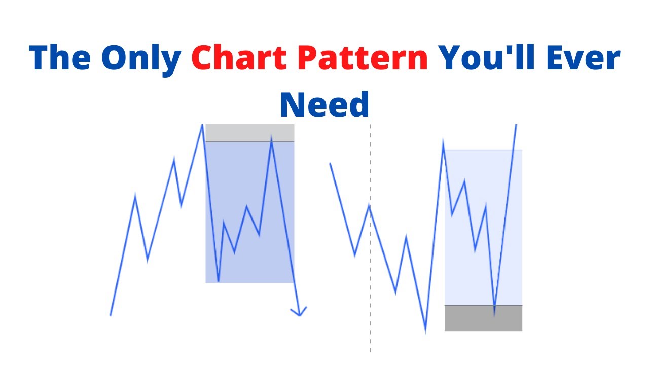 YOU Are Losing Money Because You Don't Understand THIS POWERFUL Chart Pattern