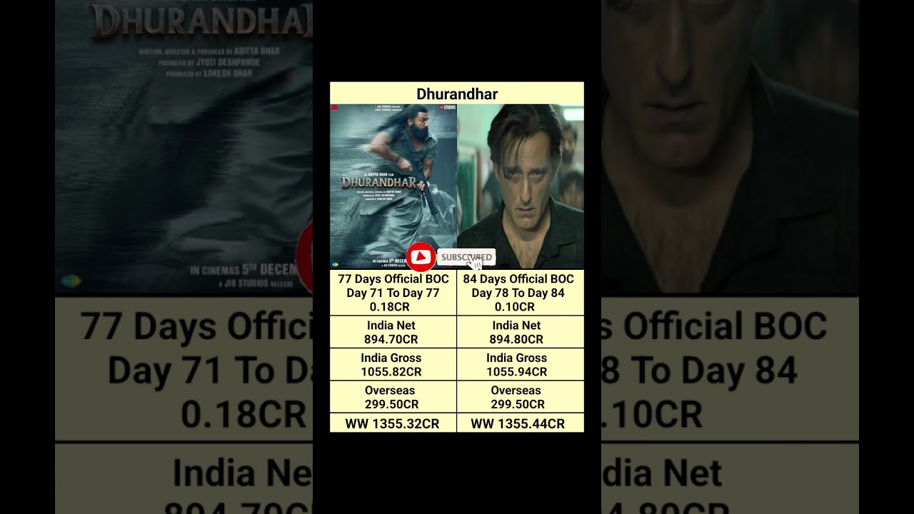 Dhurandhar Official 84 Days Box Office Collection #shortsfeed Rehman Dakait, Akshaya Khanna