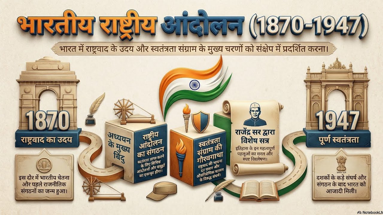 भारतीय राष्ट्रीय आंदोलन -1870 1947 | राष्ट्रीय आंदोलन | स्वतंत्रता संग्राम | By Rajendra Sir