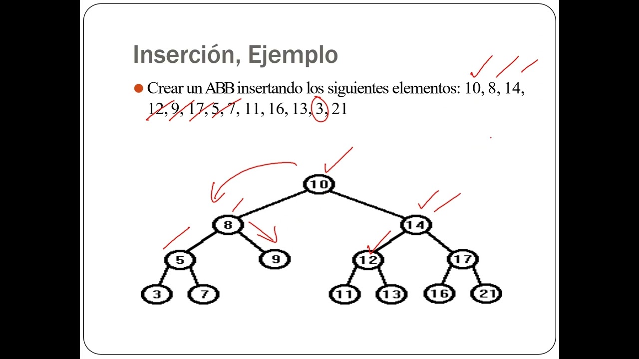 Árboles Binarios de Búsqueda: Inserción , Búsqueda , Eliminación