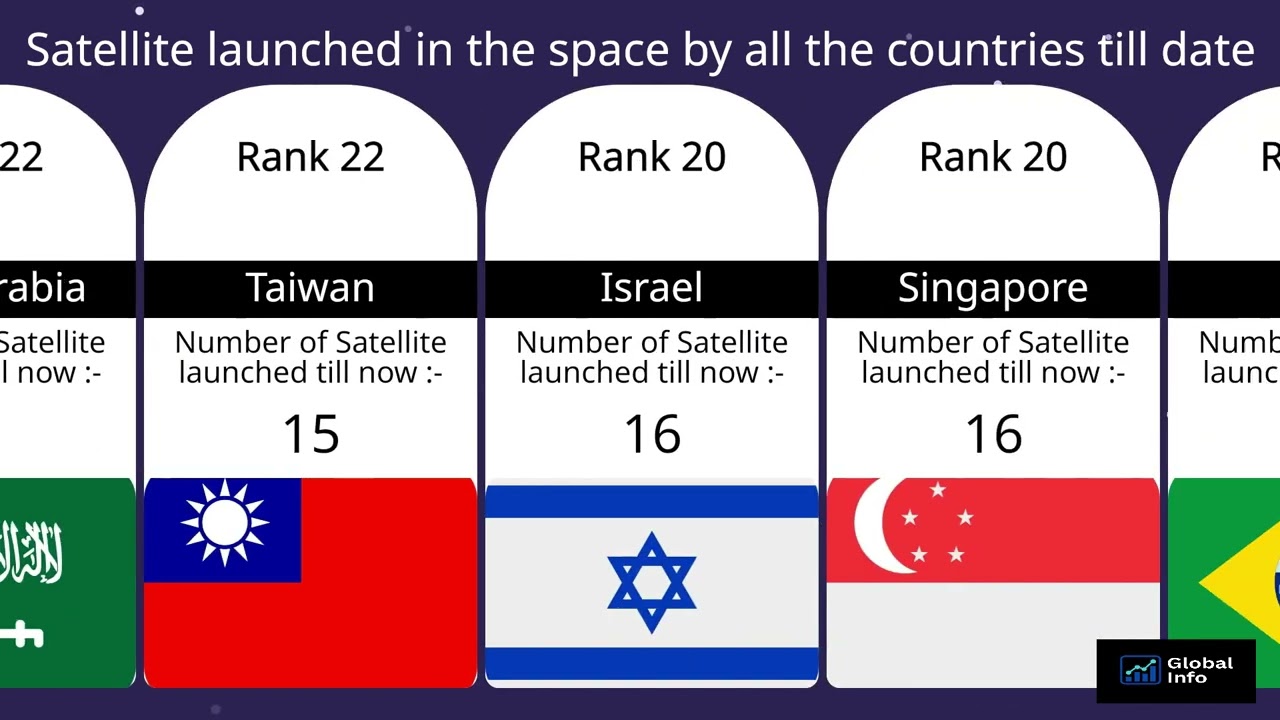 Satellites Launched by Every Country in the World (Till Date) | Space Race Explained