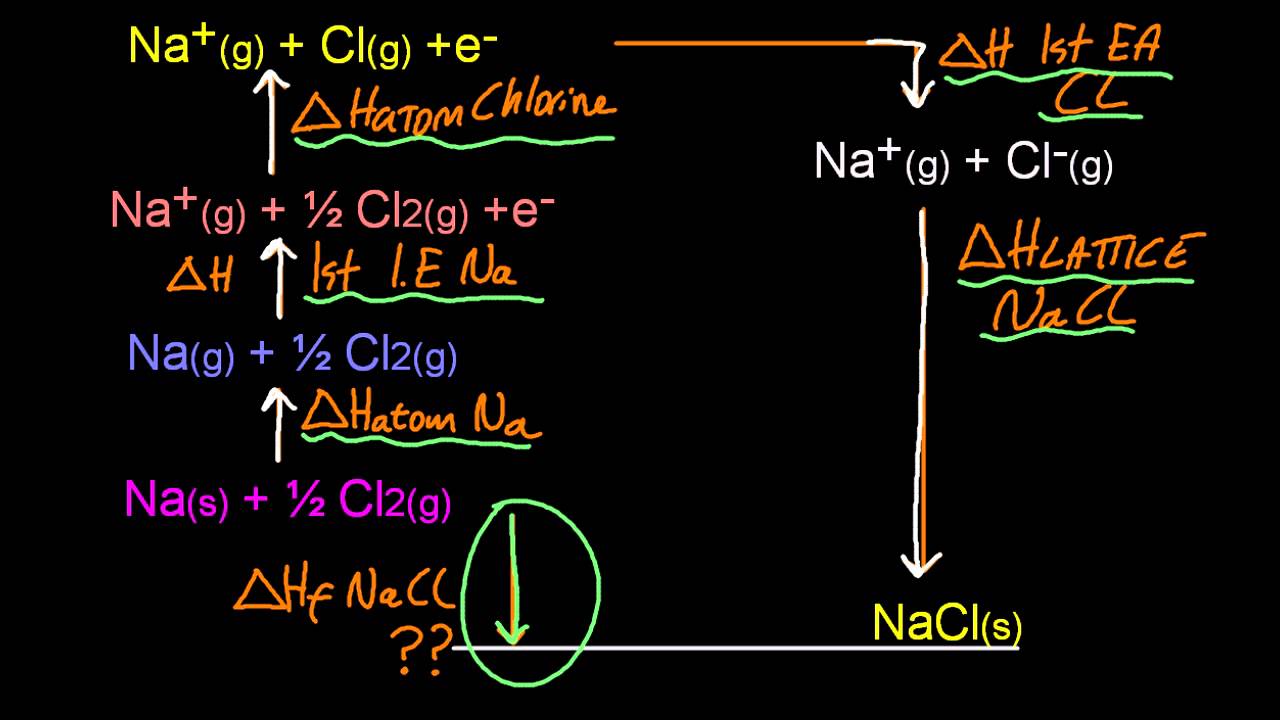 R1.2.5 Construct a Born-Haber cycle for group 1 and 2 oxides and chlorides [HL IB Chemistry]