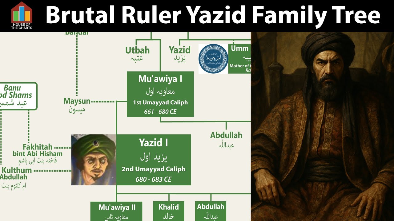 Umayyad Ruler Yazid Family Tree | The most Brutal Muslim Ruler in History | Hussain ibn Ali's killer