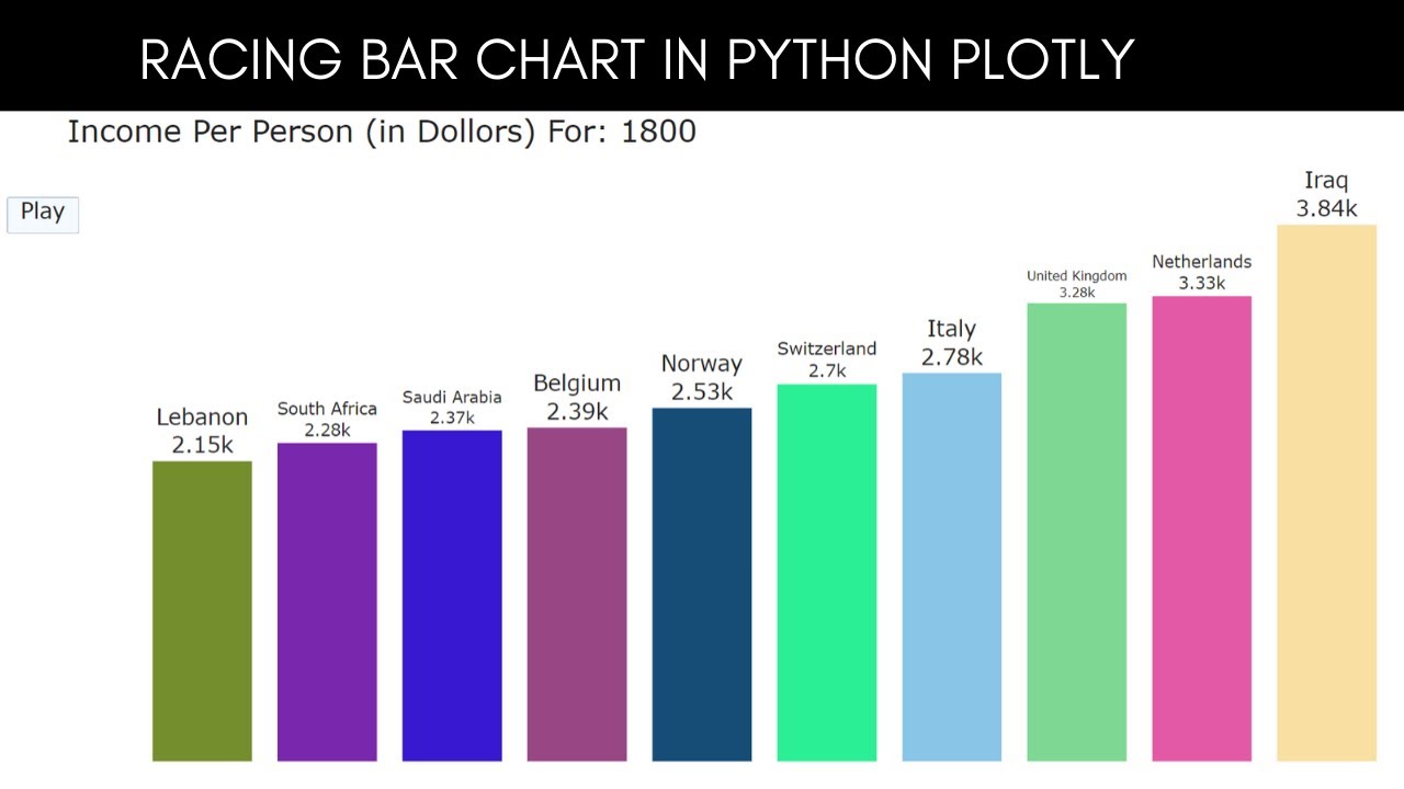 How to create moving Bar Chart in Python (Plotly) | moving bar chart | moving bar chart in python