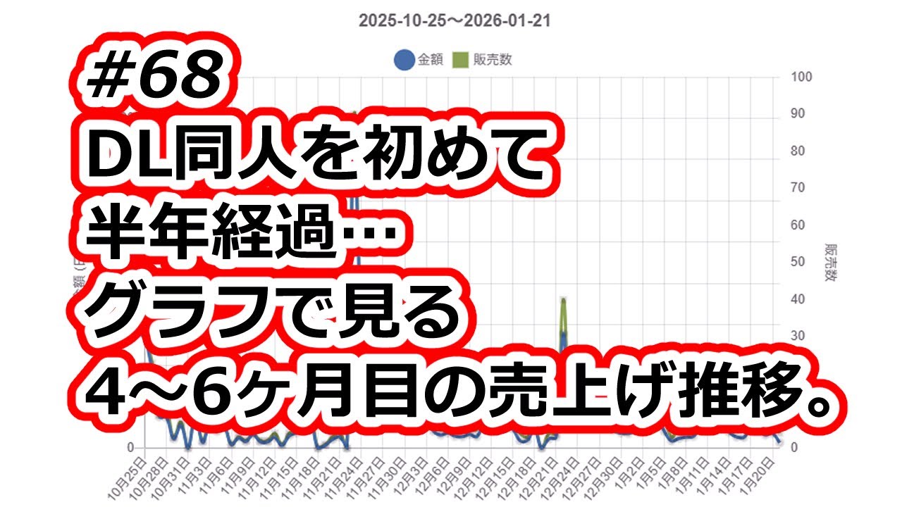 DL同人始めて半年経過…グラフで見る売上推移。