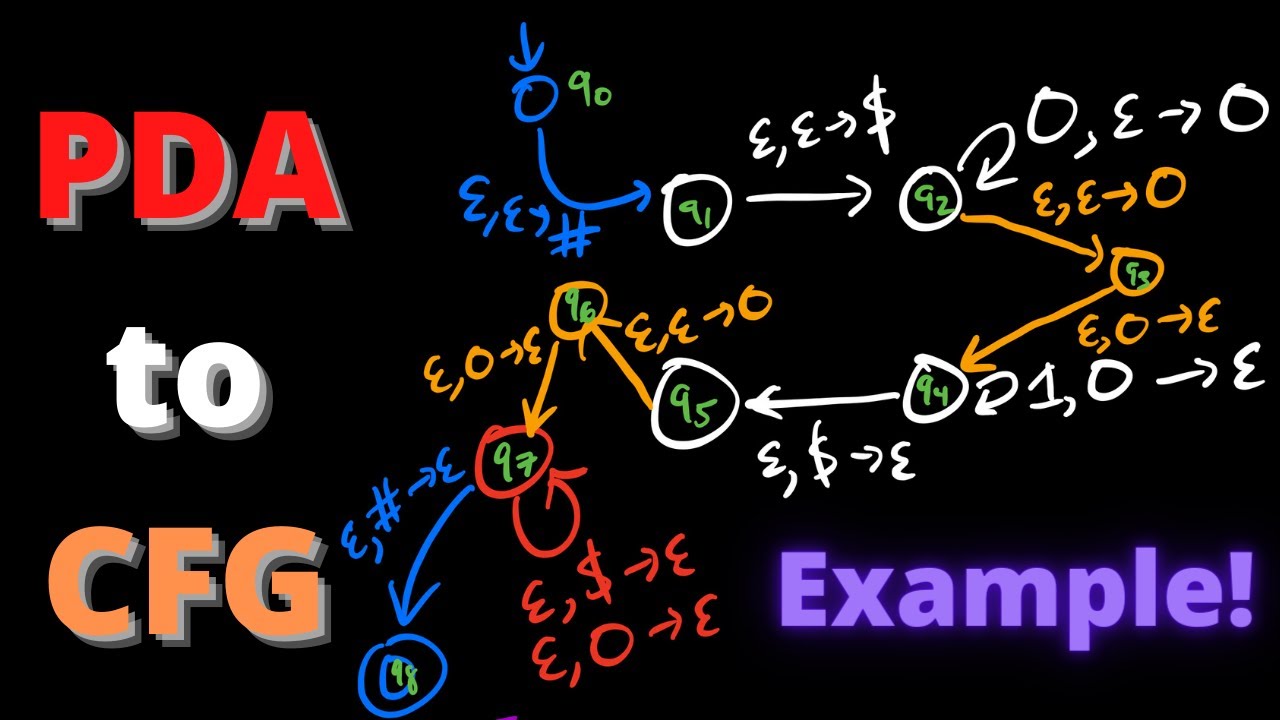 Pushdown Automaton to Context-Free Grammar Conversion Example