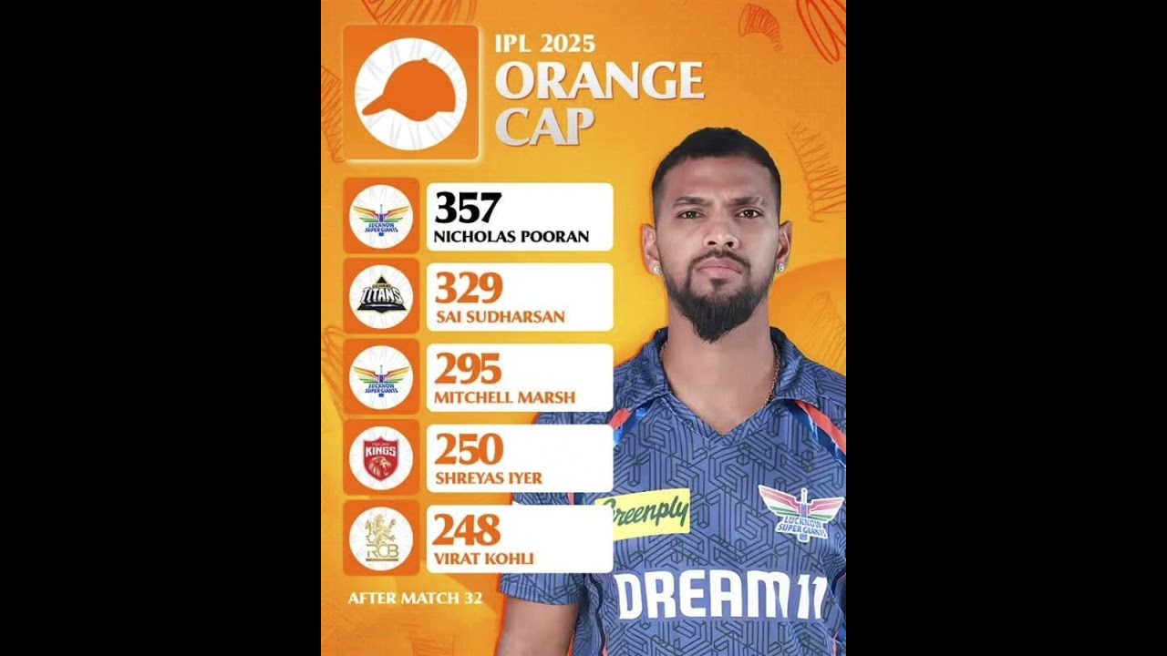 IPL 2025 Most runs Orange Cap Leaderboard 