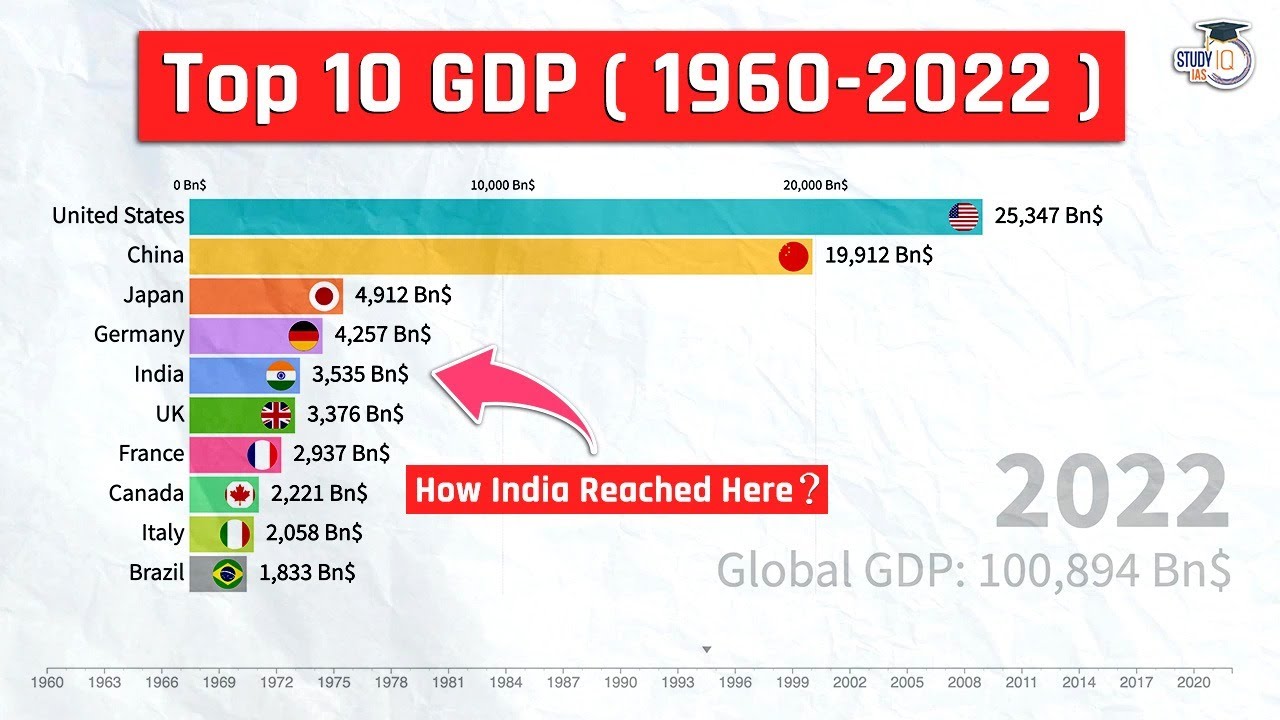 How India reached to the 5th Spot? Top 10 GDP ( Nominal ) 1960-2022 | UPSC Prelims