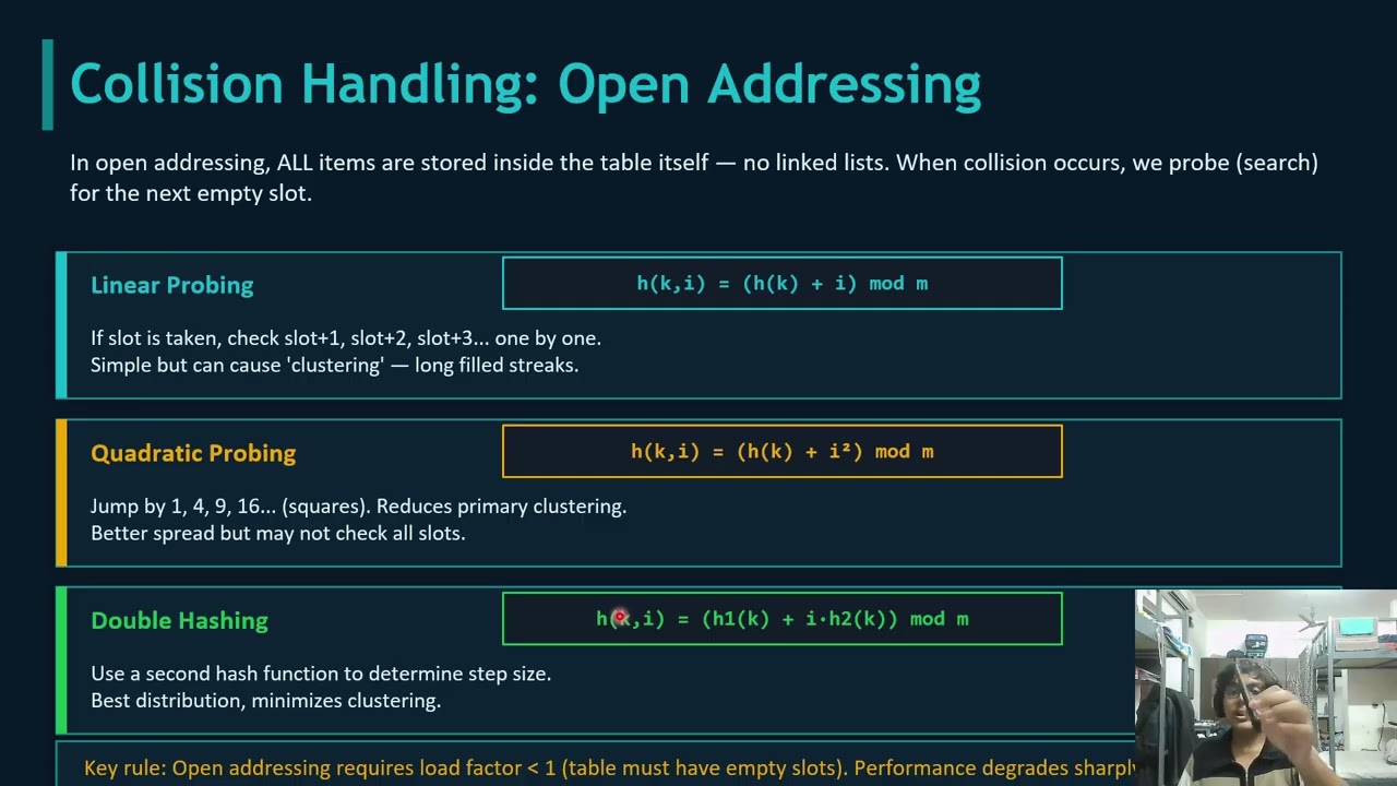 Hashing Techniques explained
