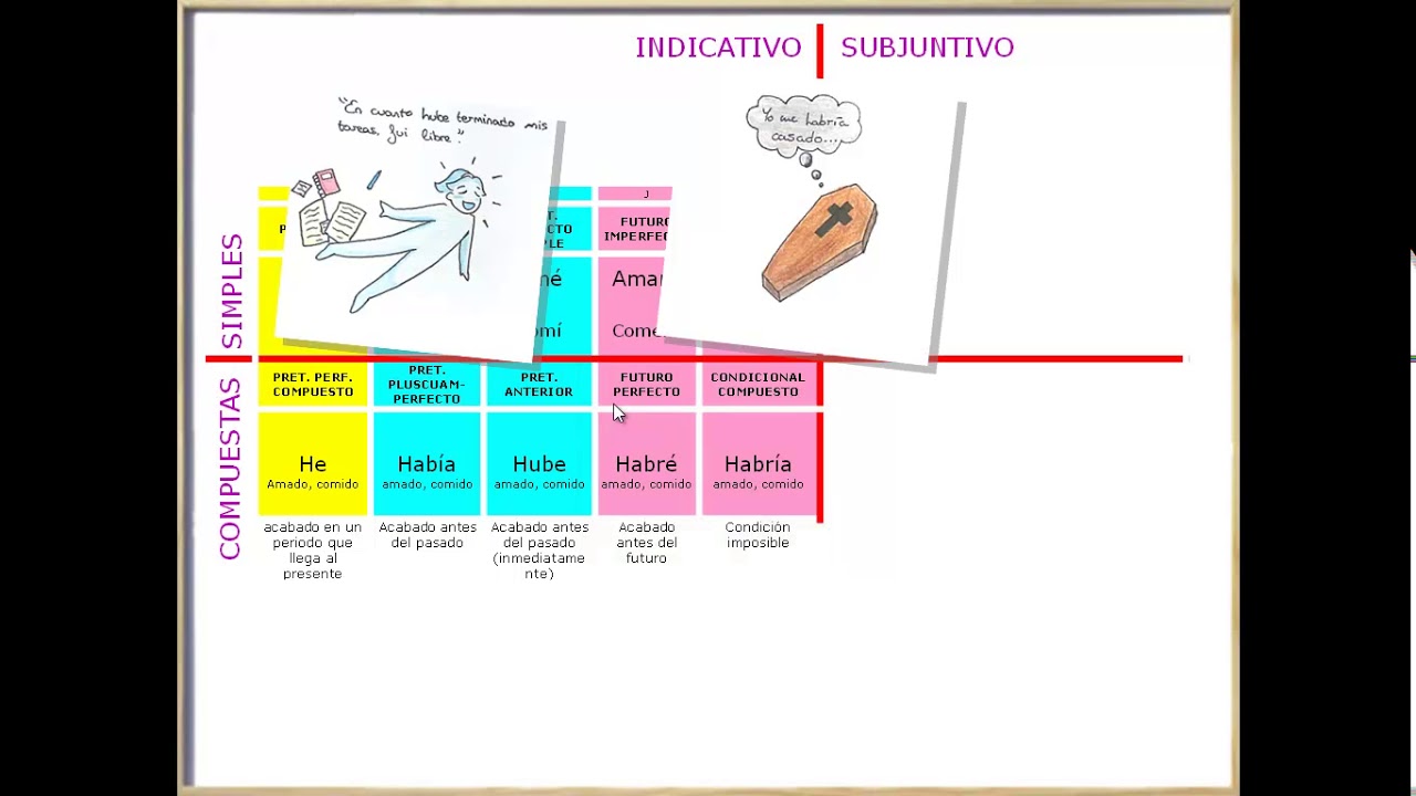 como aprender la conjugación verbal