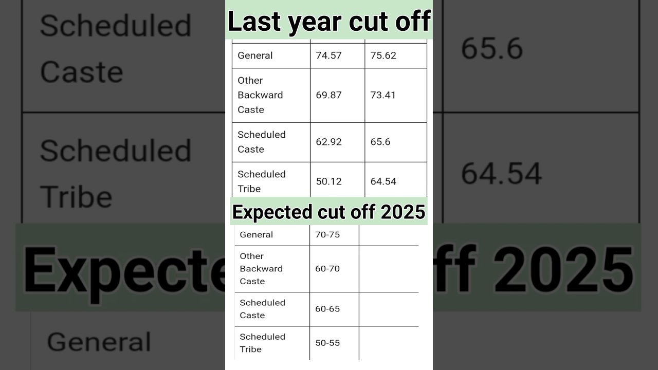 Group d cut off 2023 #shorts #group_d_cut_off #rrb_group_d_new_vacancy_2025