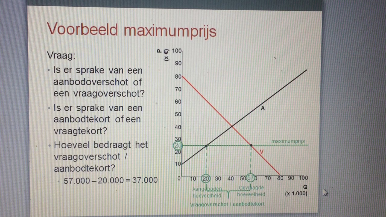 Economie - 1.Markt &ndash; maximumprijs