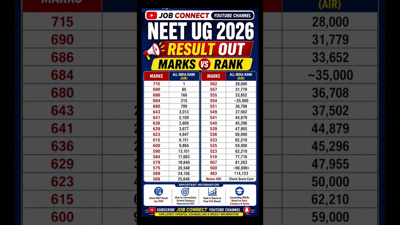 NEET UG 2026 Result Out 🔥 Marks vs Rank Analysis | AIR Wise Rank List | MBBS Counselling 2026 |
