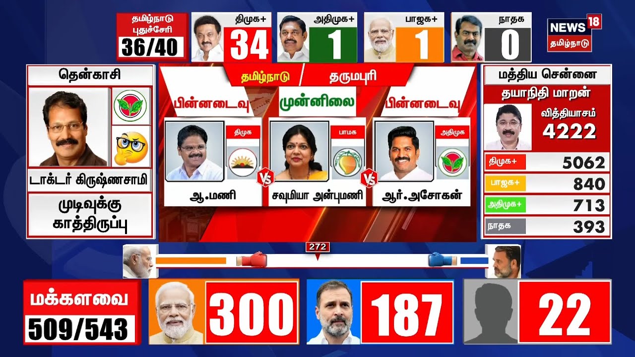 தொகுதி வாரியாக முன்னிலை பட்டியல் - முழு விவரம் இதோ | Lok Sabha Election 2024 |    N18ER