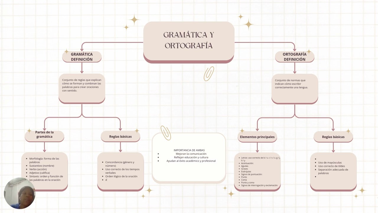 La Ortografía y Gramática