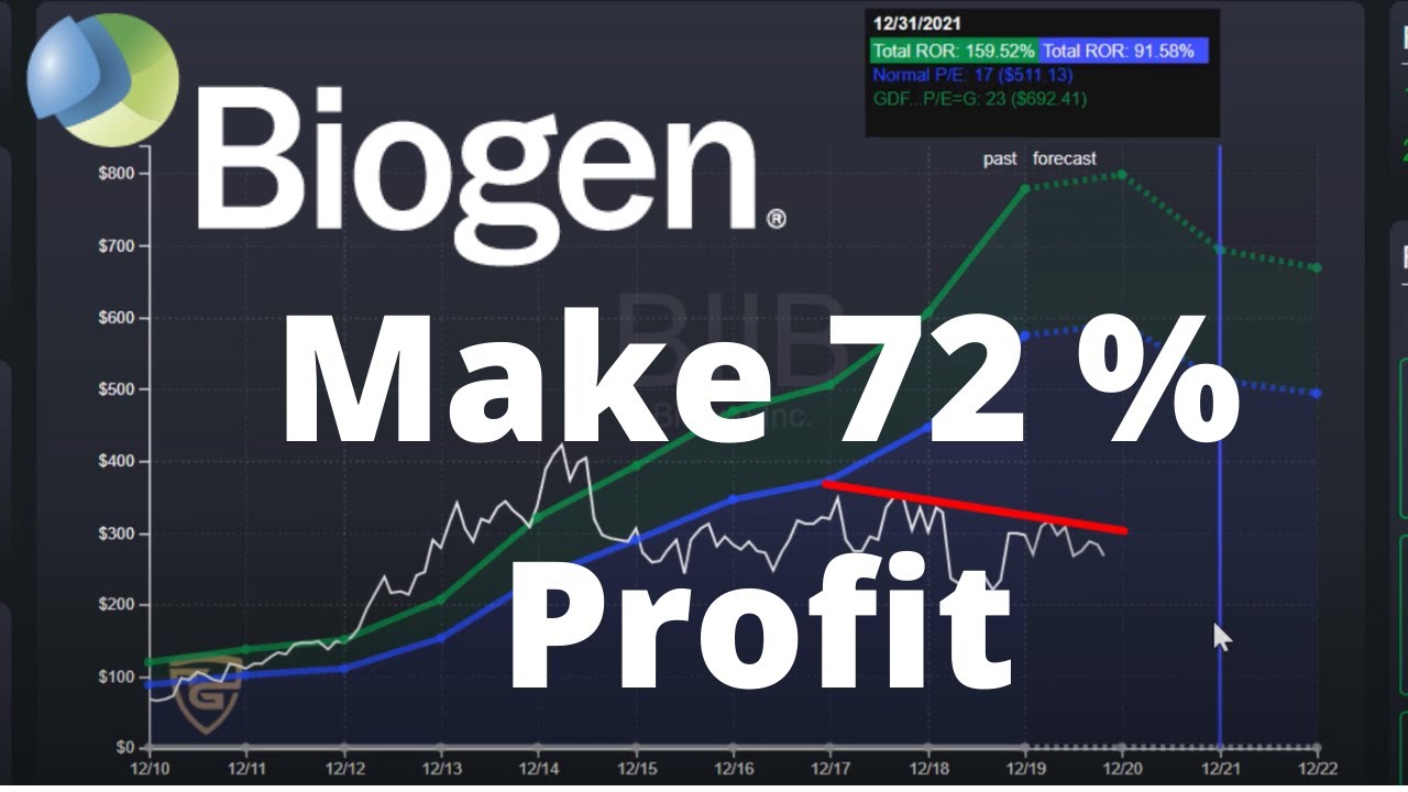 Biogen Stock Analysis  & How I Predict 40% Return On Facebook Inc. (FB)