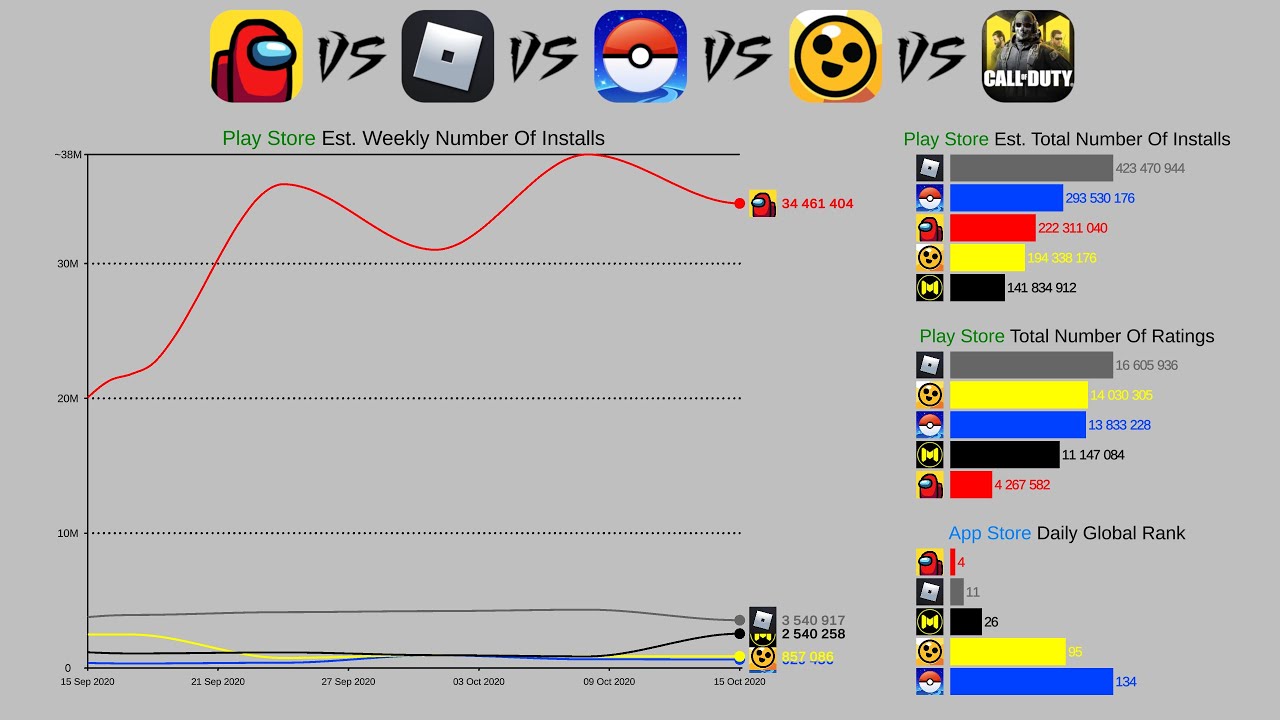 Among Us vs Roblox vs Pokémon Go vs Brawl Stars (2014-2020)